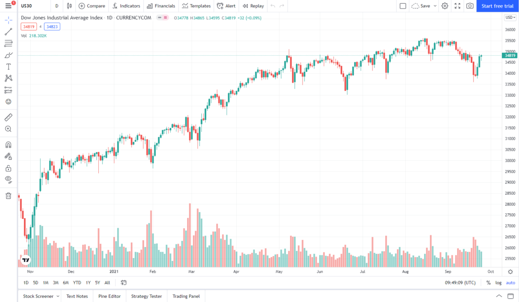 How To Trade US30 - Chart